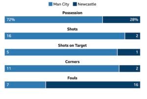 Manchester City scores